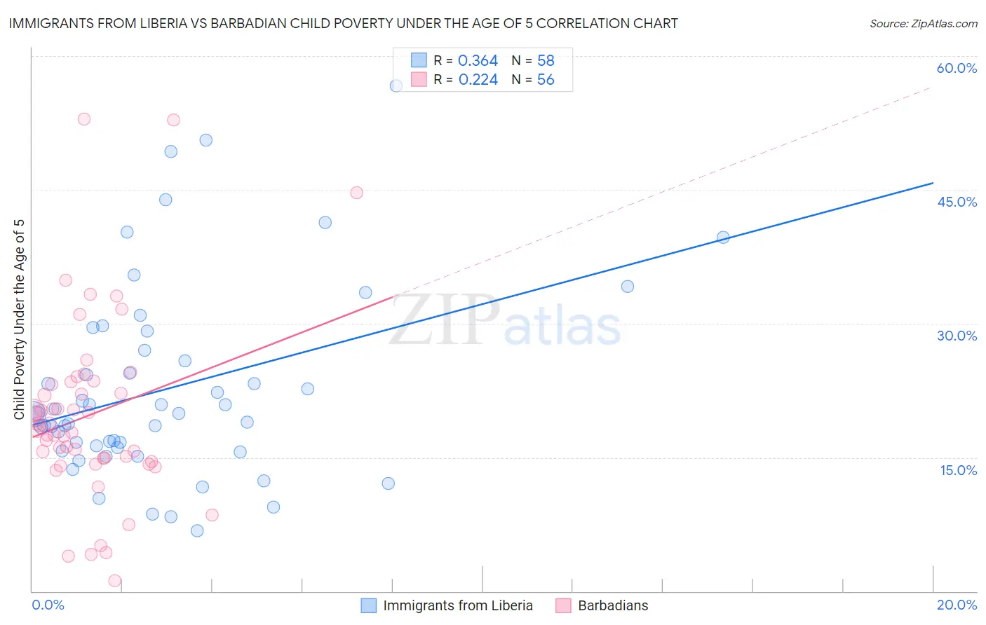 Immigrants from Liberia vs Barbadian Child Poverty Under the Age of 5