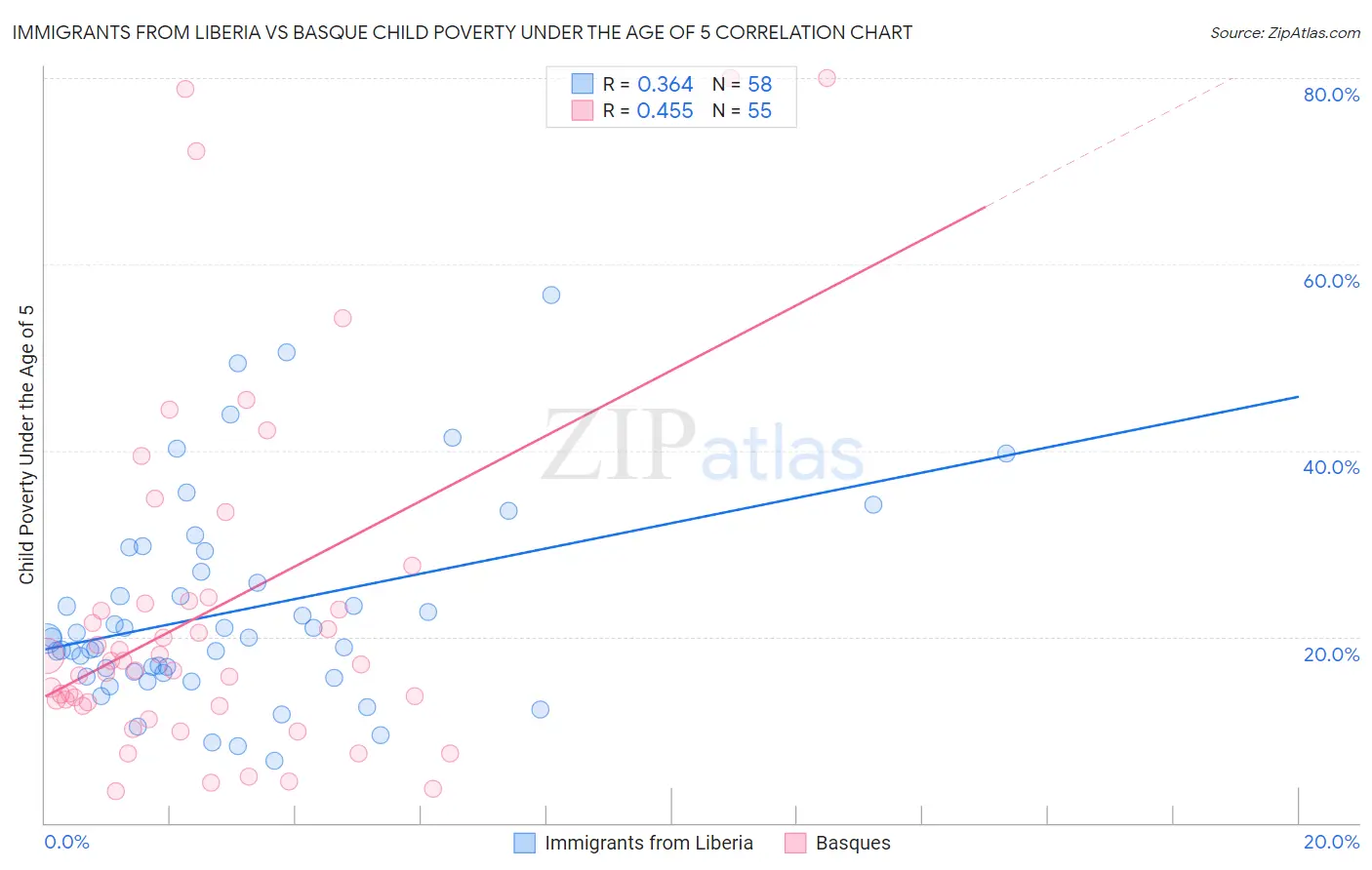 Immigrants from Liberia vs Basque Child Poverty Under the Age of 5
