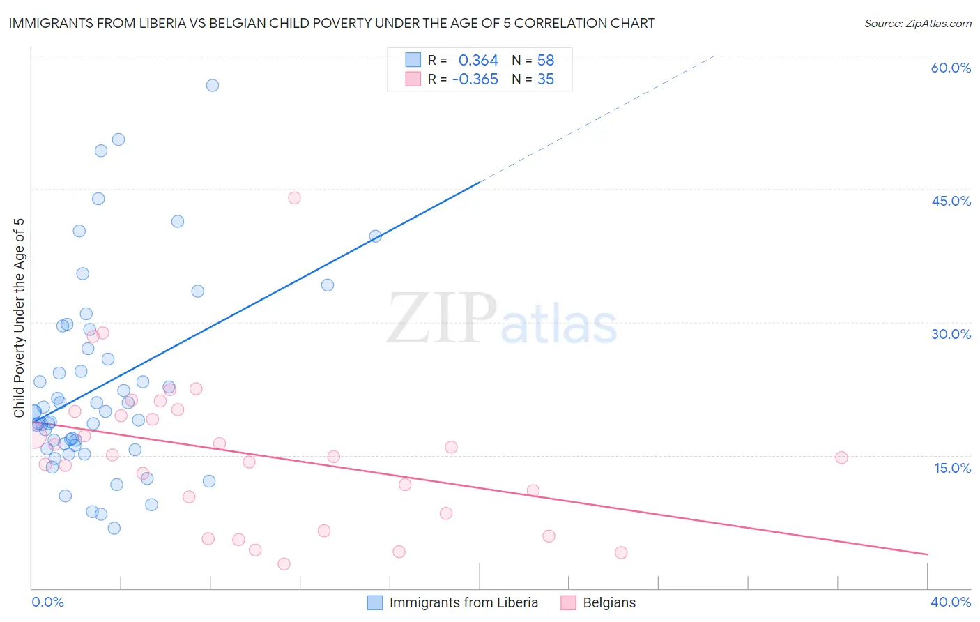Immigrants from Liberia vs Belgian Child Poverty Under the Age of 5
