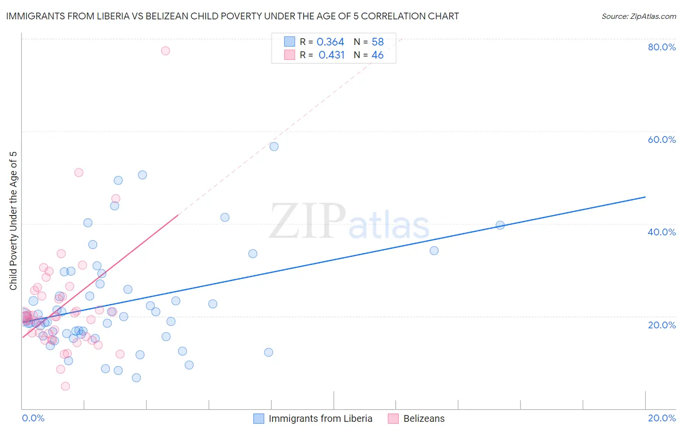 Immigrants from Liberia vs Belizean Child Poverty Under the Age of 5