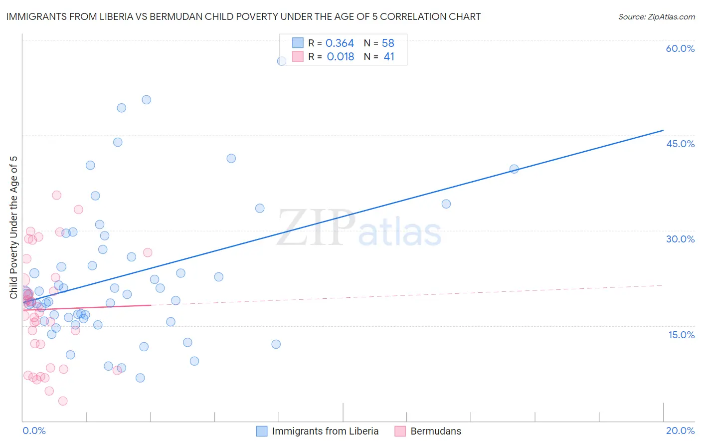 Immigrants from Liberia vs Bermudan Child Poverty Under the Age of 5