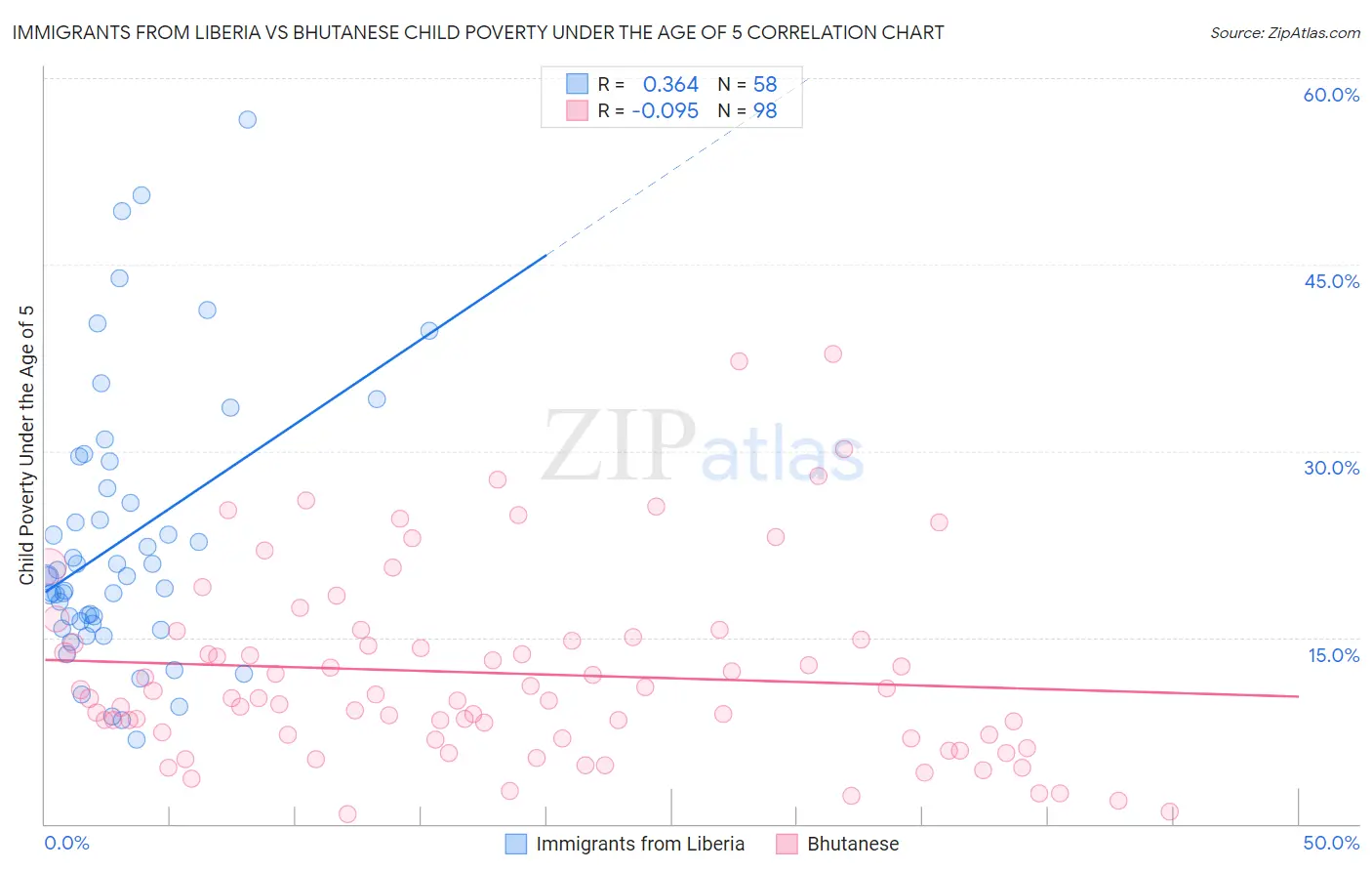 Immigrants from Liberia vs Bhutanese Child Poverty Under the Age of 5