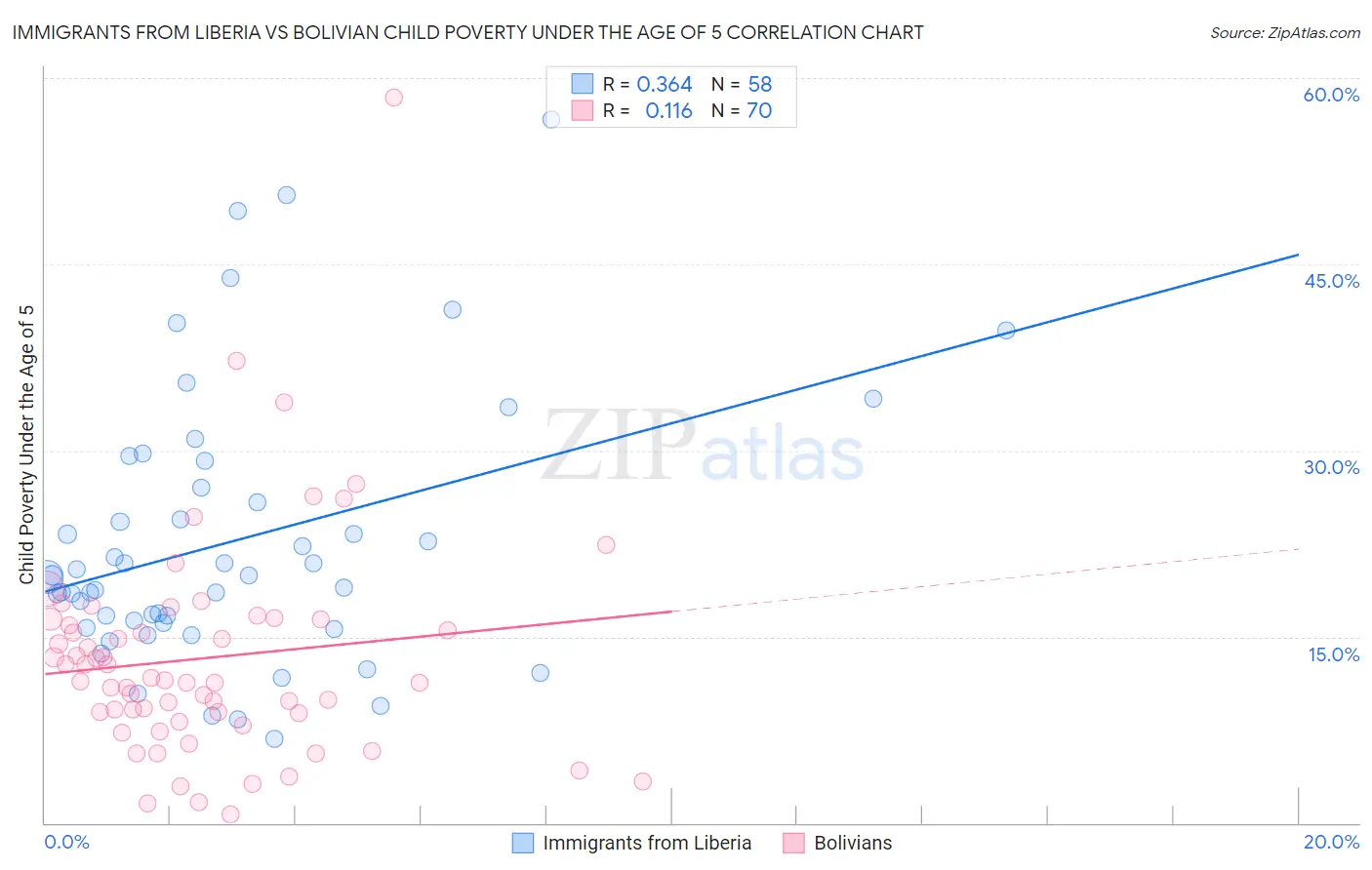 Immigrants from Liberia vs Bolivian Child Poverty Under the Age of 5