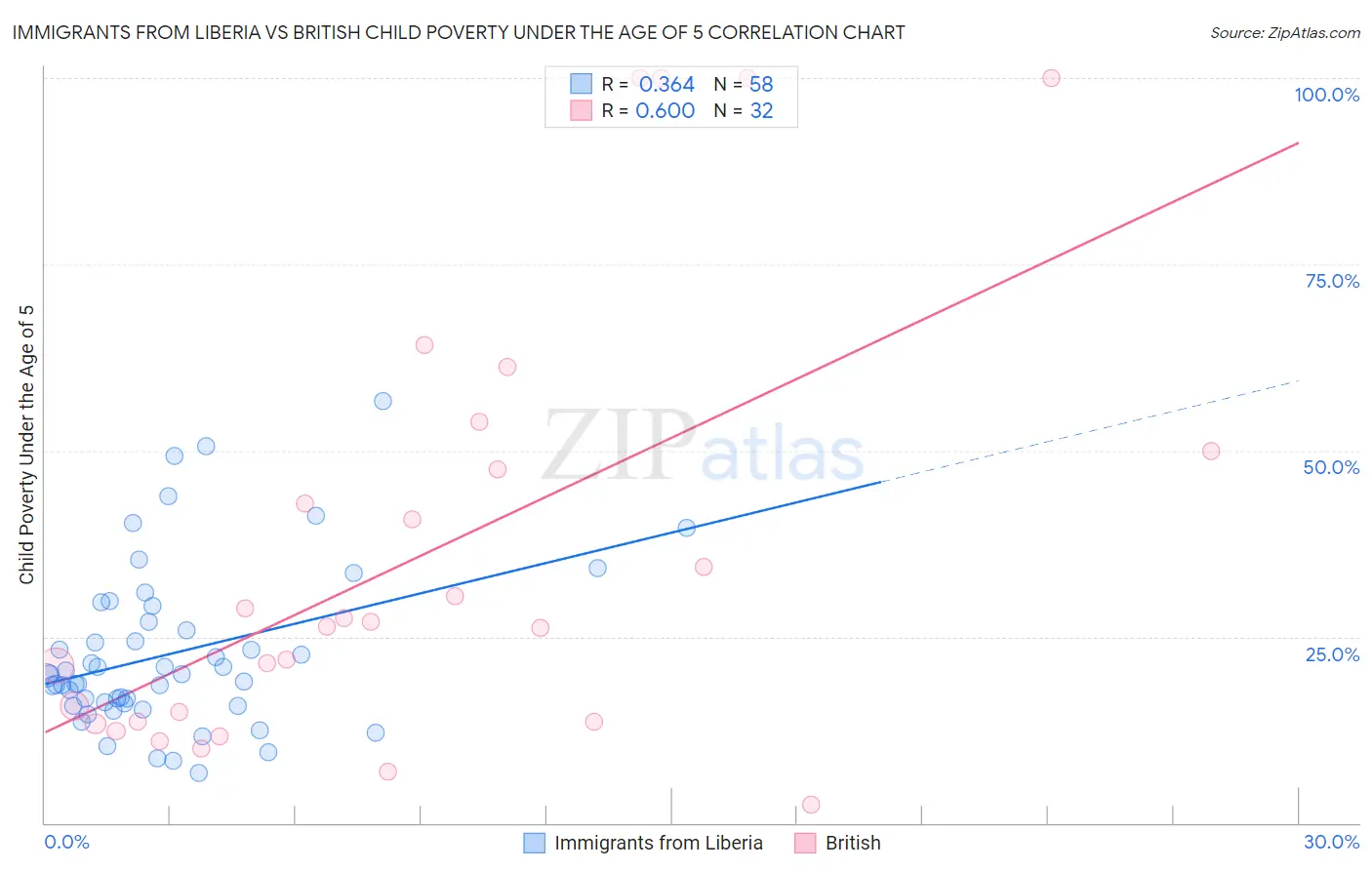 Immigrants from Liberia vs British Child Poverty Under the Age of 5