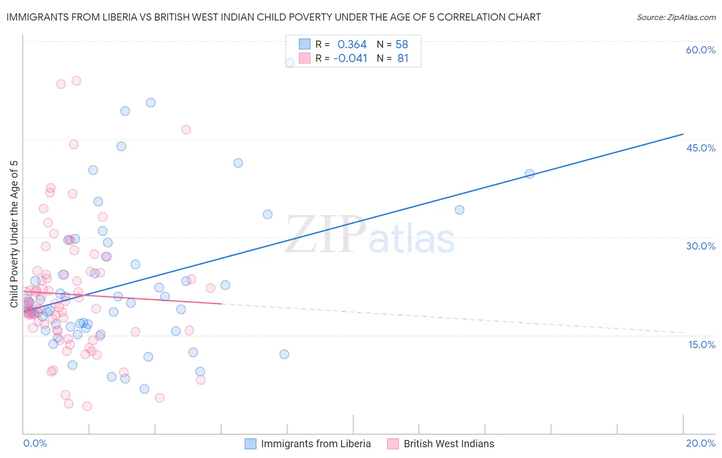 Immigrants from Liberia vs British West Indian Child Poverty Under the Age of 5