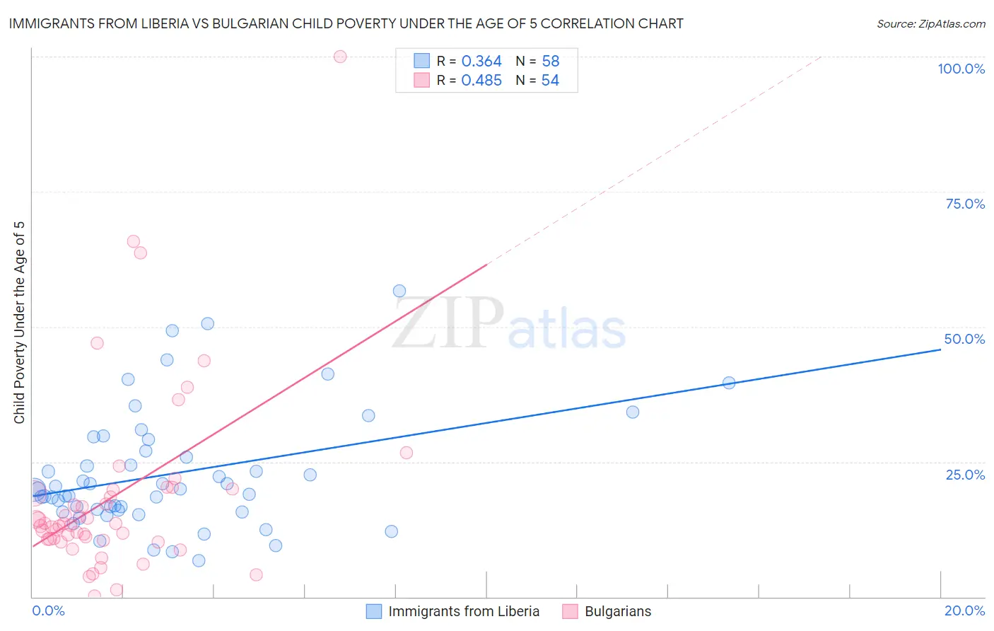 Immigrants from Liberia vs Bulgarian Child Poverty Under the Age of 5