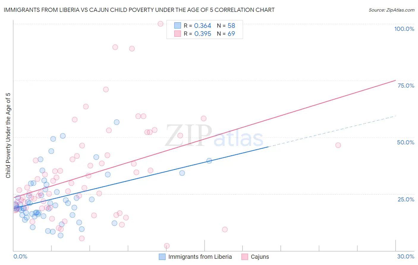 Immigrants from Liberia vs Cajun Child Poverty Under the Age of 5