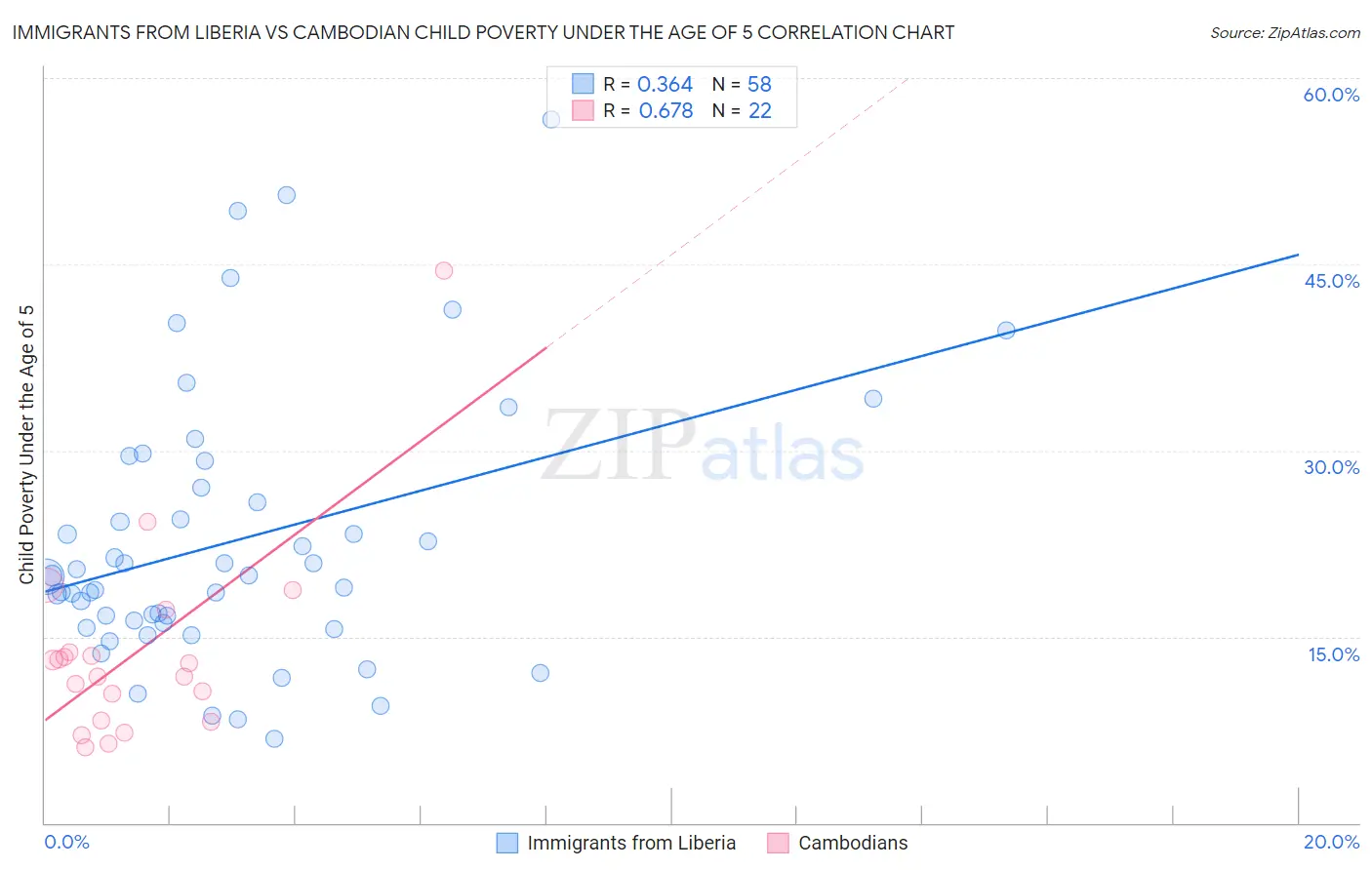 Immigrants from Liberia vs Cambodian Child Poverty Under the Age of 5