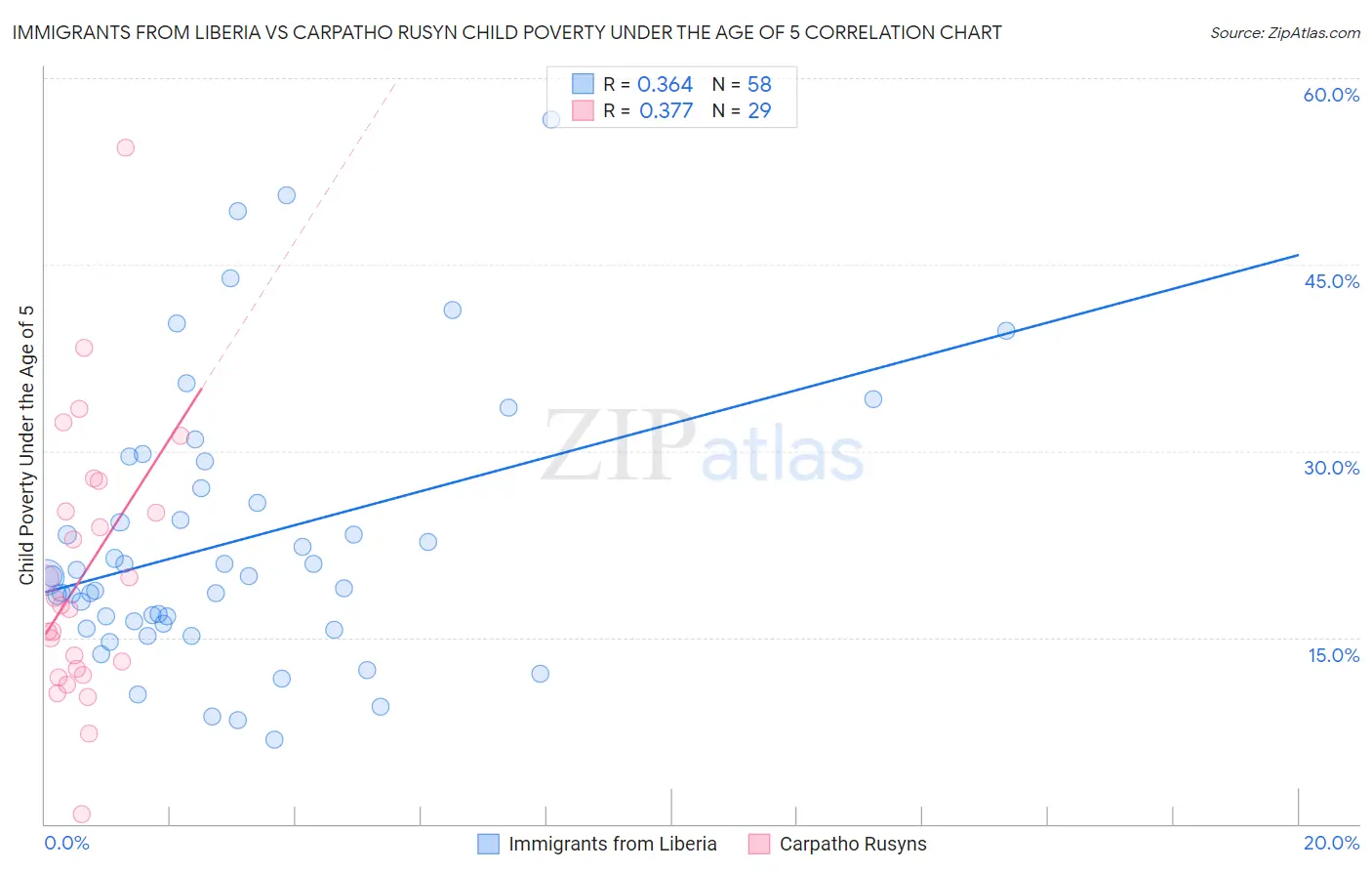 Immigrants from Liberia vs Carpatho Rusyn Child Poverty Under the Age of 5