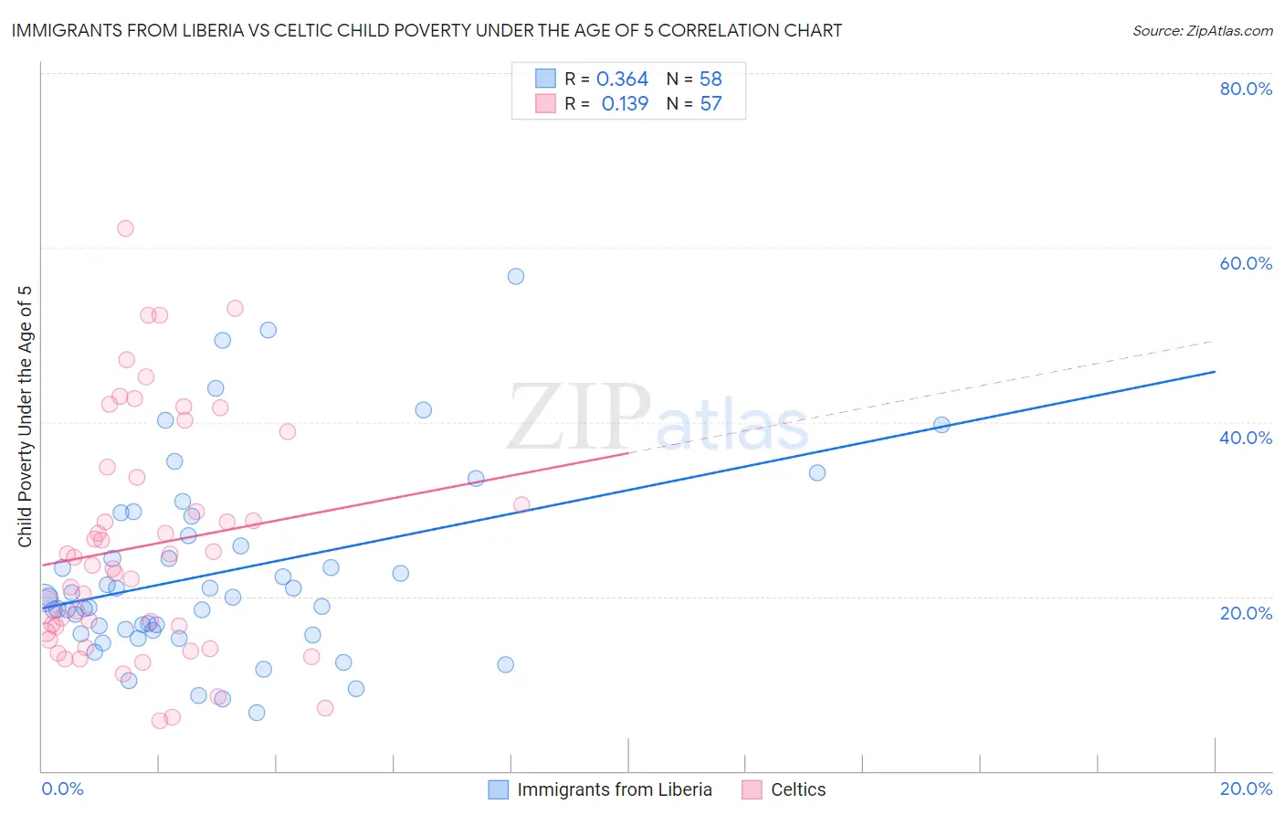 Immigrants from Liberia vs Celtic Child Poverty Under the Age of 5