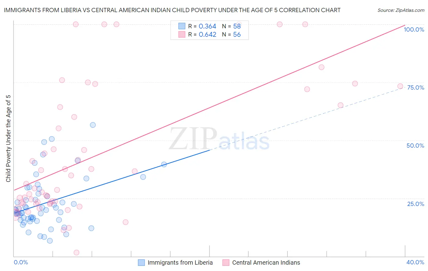 Immigrants from Liberia vs Central American Indian Child Poverty Under the Age of 5