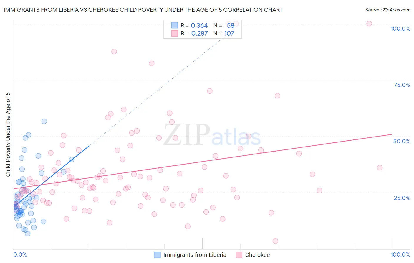 Immigrants from Liberia vs Cherokee Child Poverty Under the Age of 5