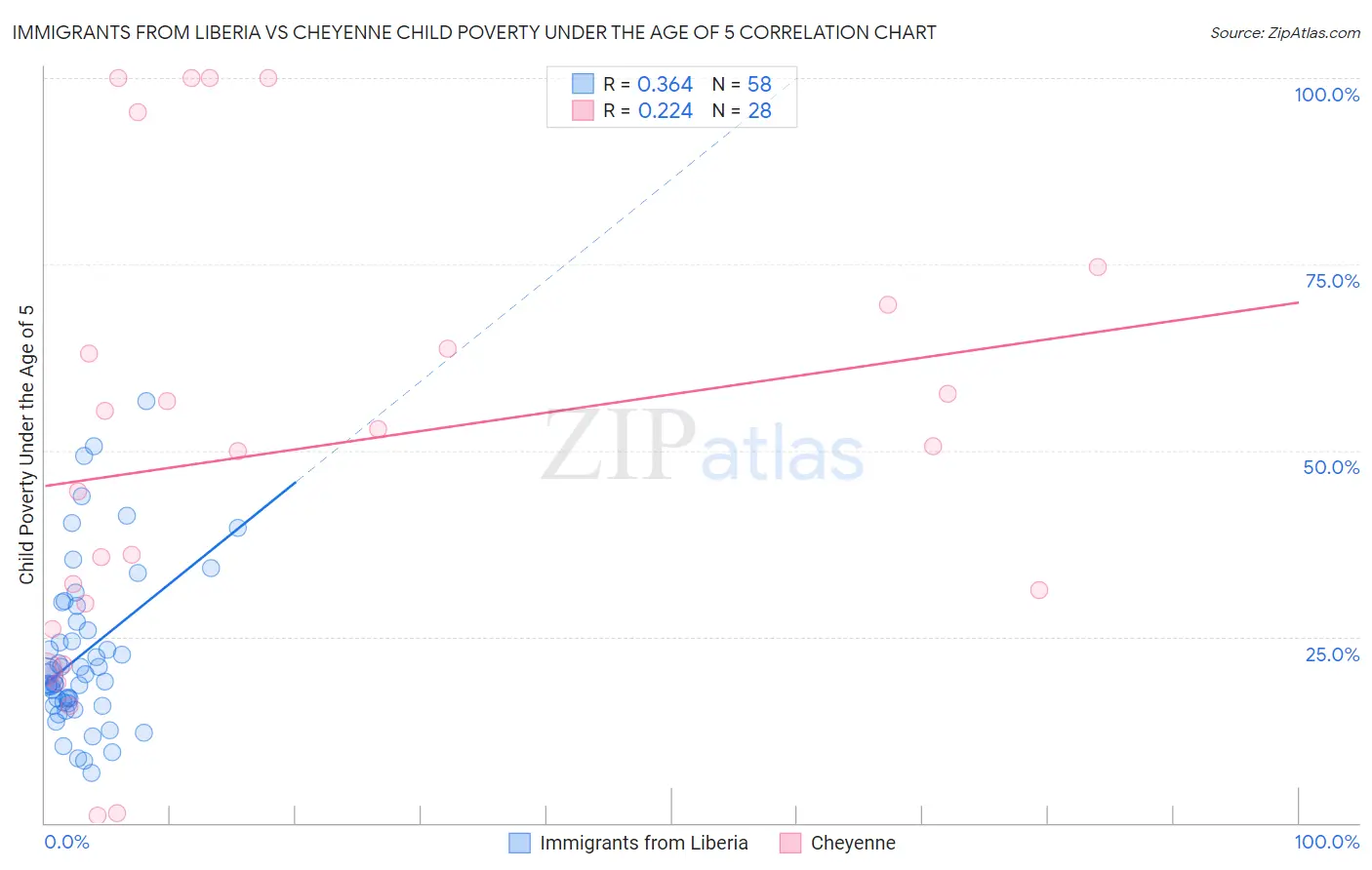 Immigrants from Liberia vs Cheyenne Child Poverty Under the Age of 5