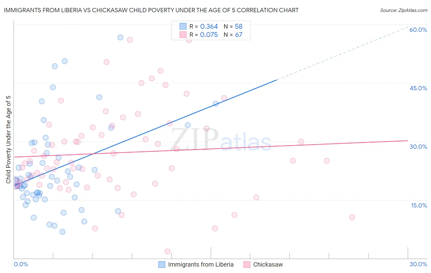 Immigrants from Liberia vs Chickasaw Child Poverty Under the Age of 5