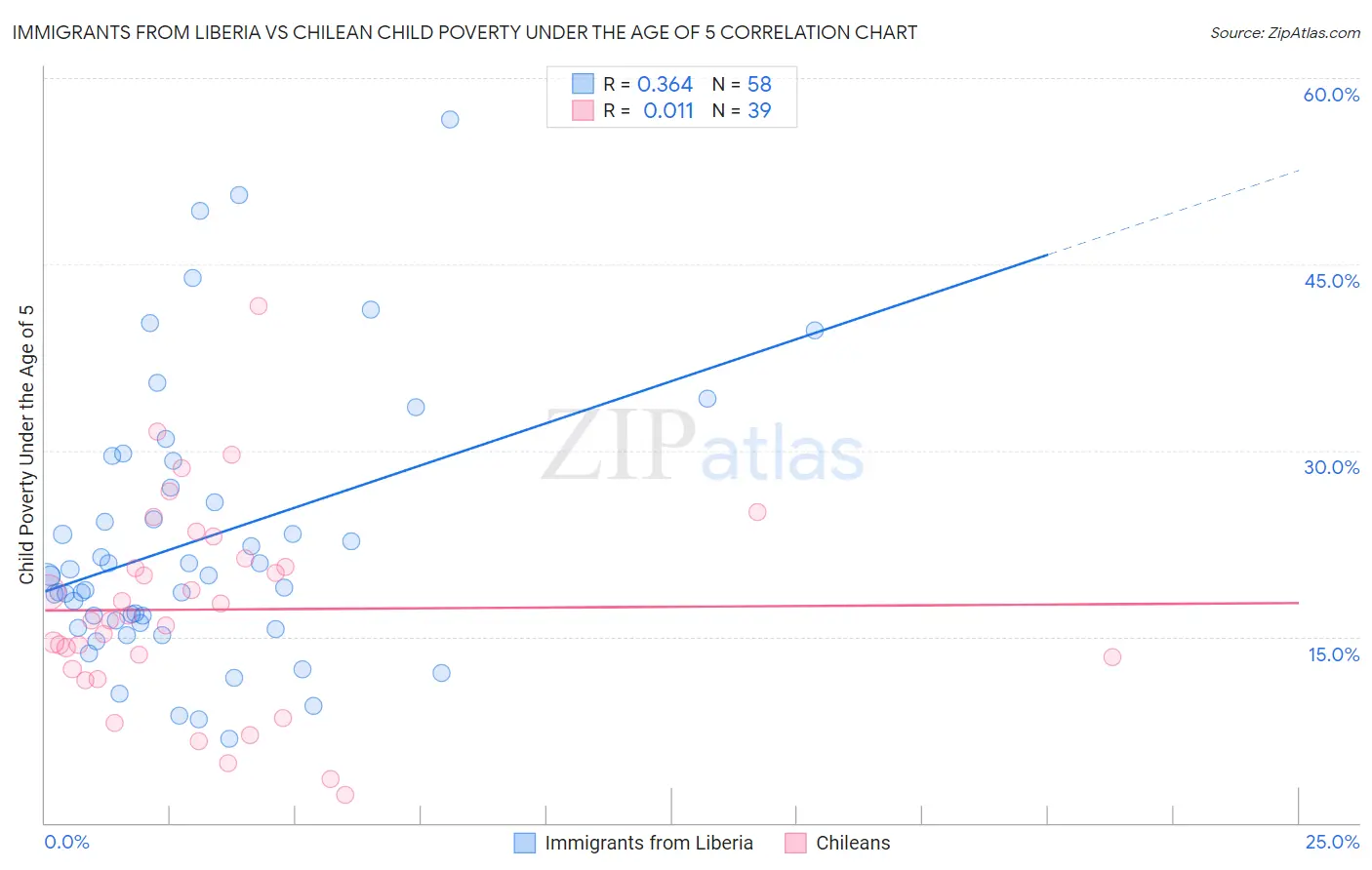 Immigrants from Liberia vs Chilean Child Poverty Under the Age of 5