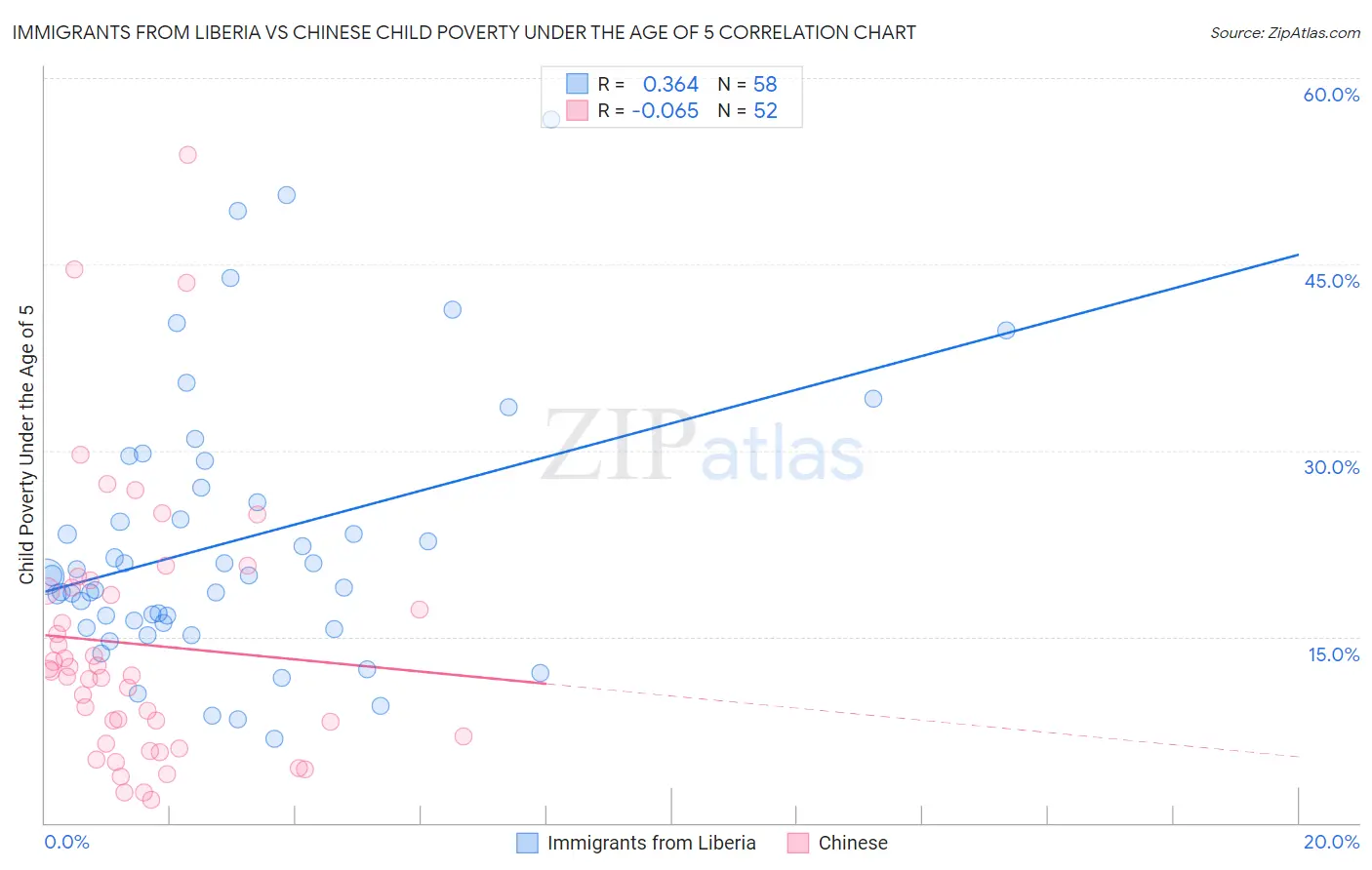 Immigrants from Liberia vs Chinese Child Poverty Under the Age of 5