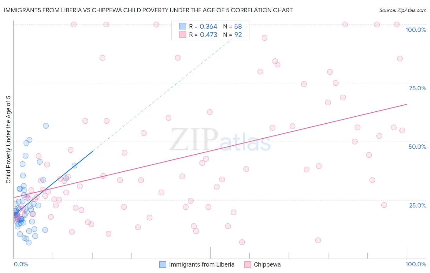 Immigrants from Liberia vs Chippewa Child Poverty Under the Age of 5