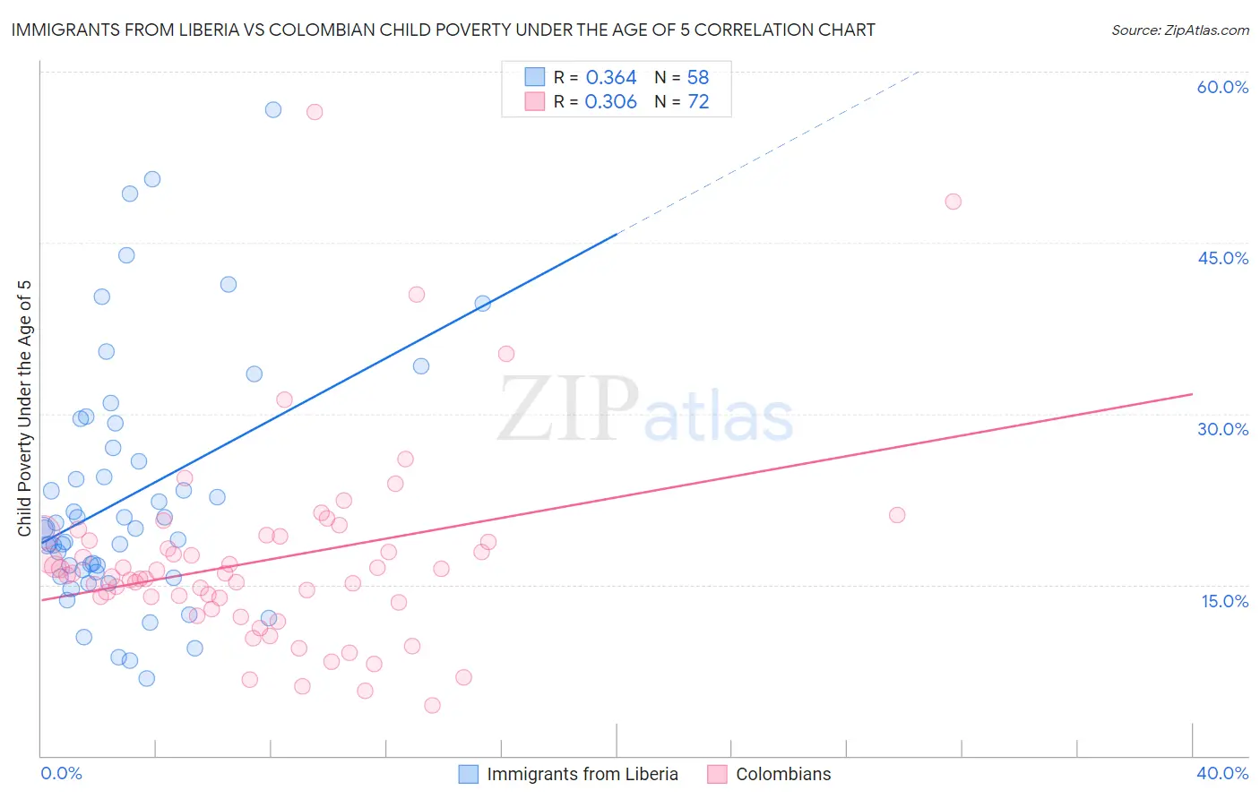 Immigrants from Liberia vs Colombian Child Poverty Under the Age of 5