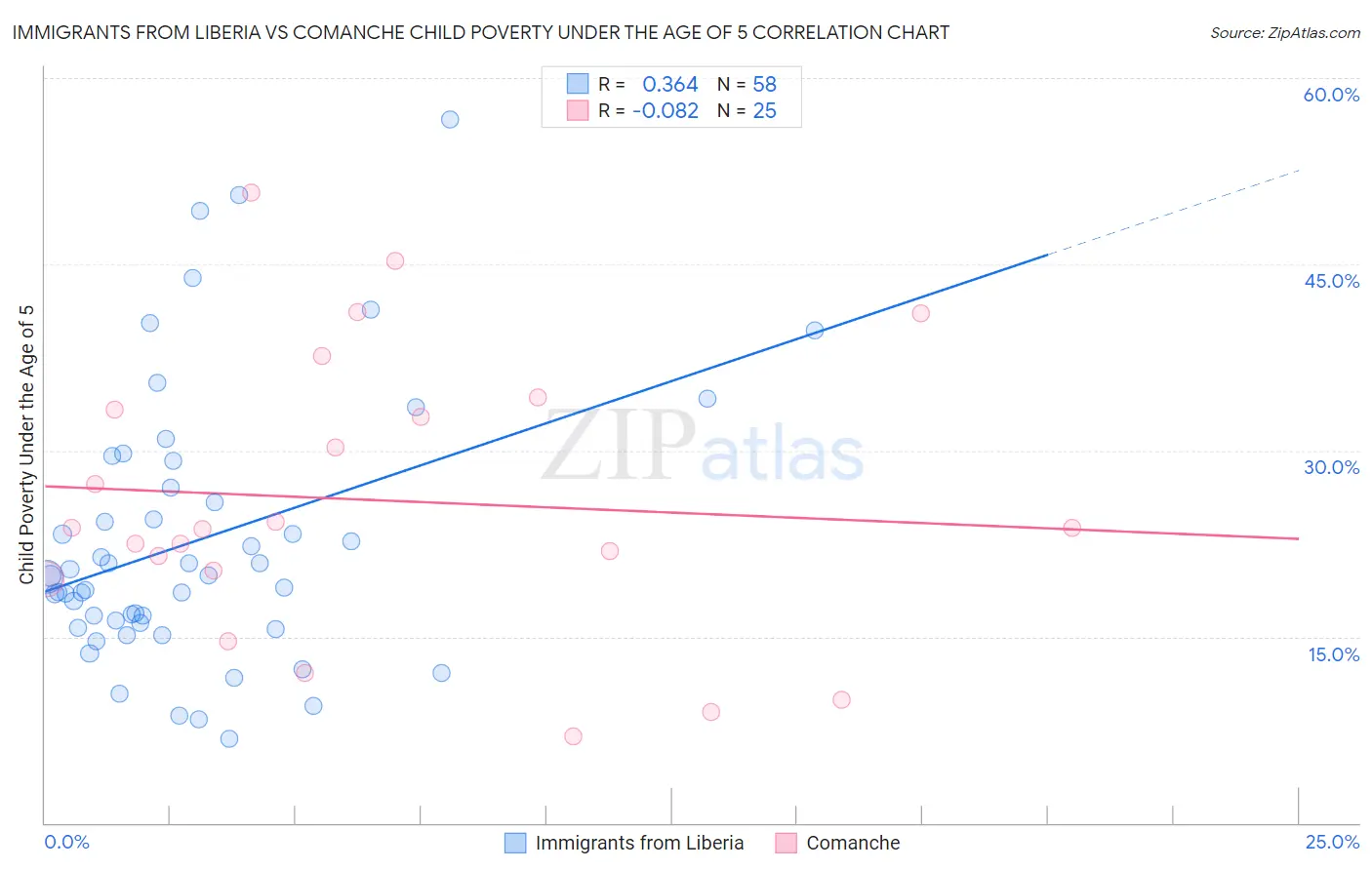 Immigrants from Liberia vs Comanche Child Poverty Under the Age of 5