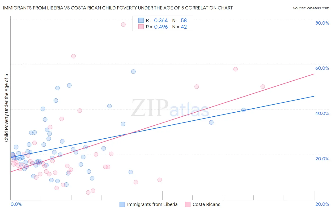 Immigrants from Liberia vs Costa Rican Child Poverty Under the Age of 5
