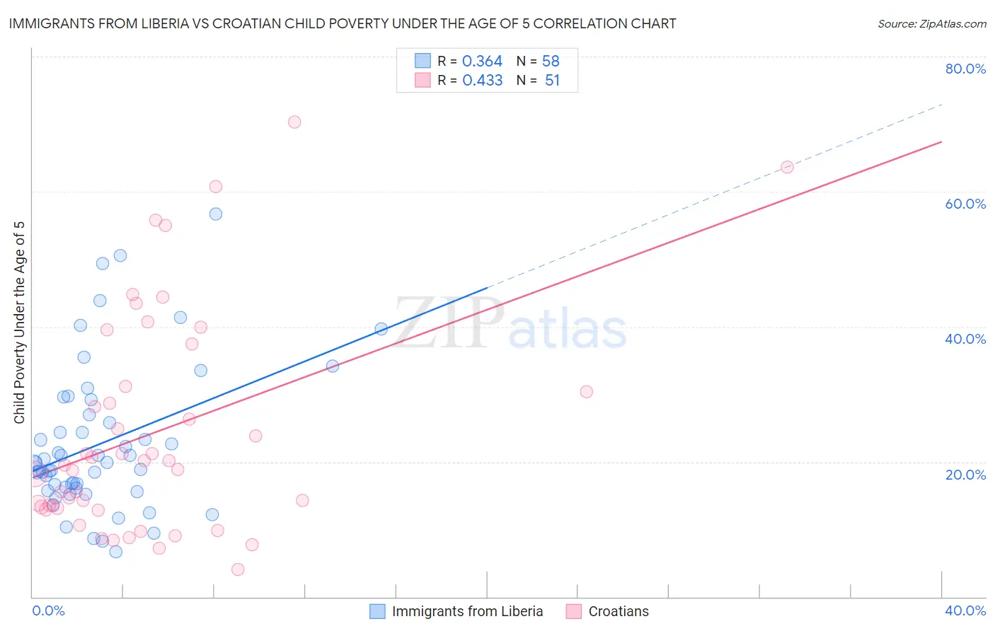 Immigrants from Liberia vs Croatian Child Poverty Under the Age of 5