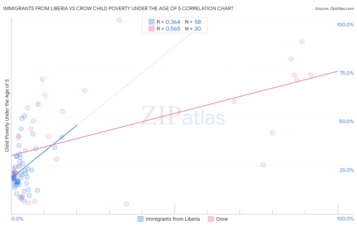 Immigrants from Liberia vs Crow Child Poverty Under the Age of 5