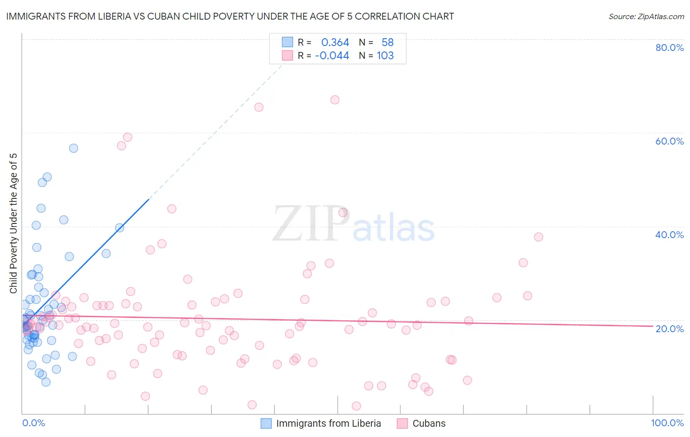 Immigrants from Liberia vs Cuban Child Poverty Under the Age of 5