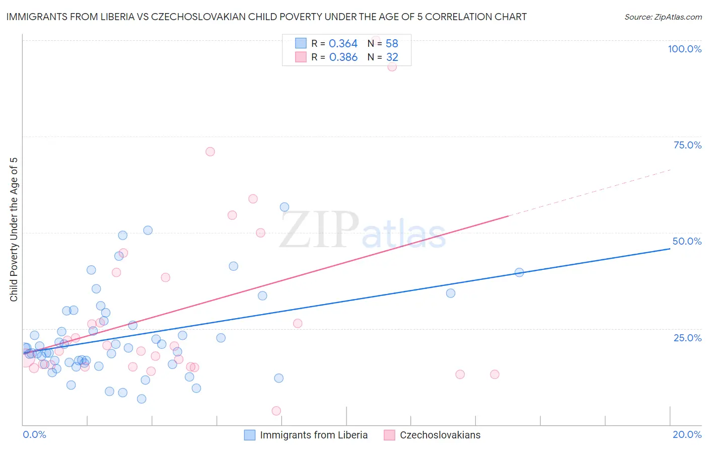 Immigrants from Liberia vs Czechoslovakian Child Poverty Under the Age of 5