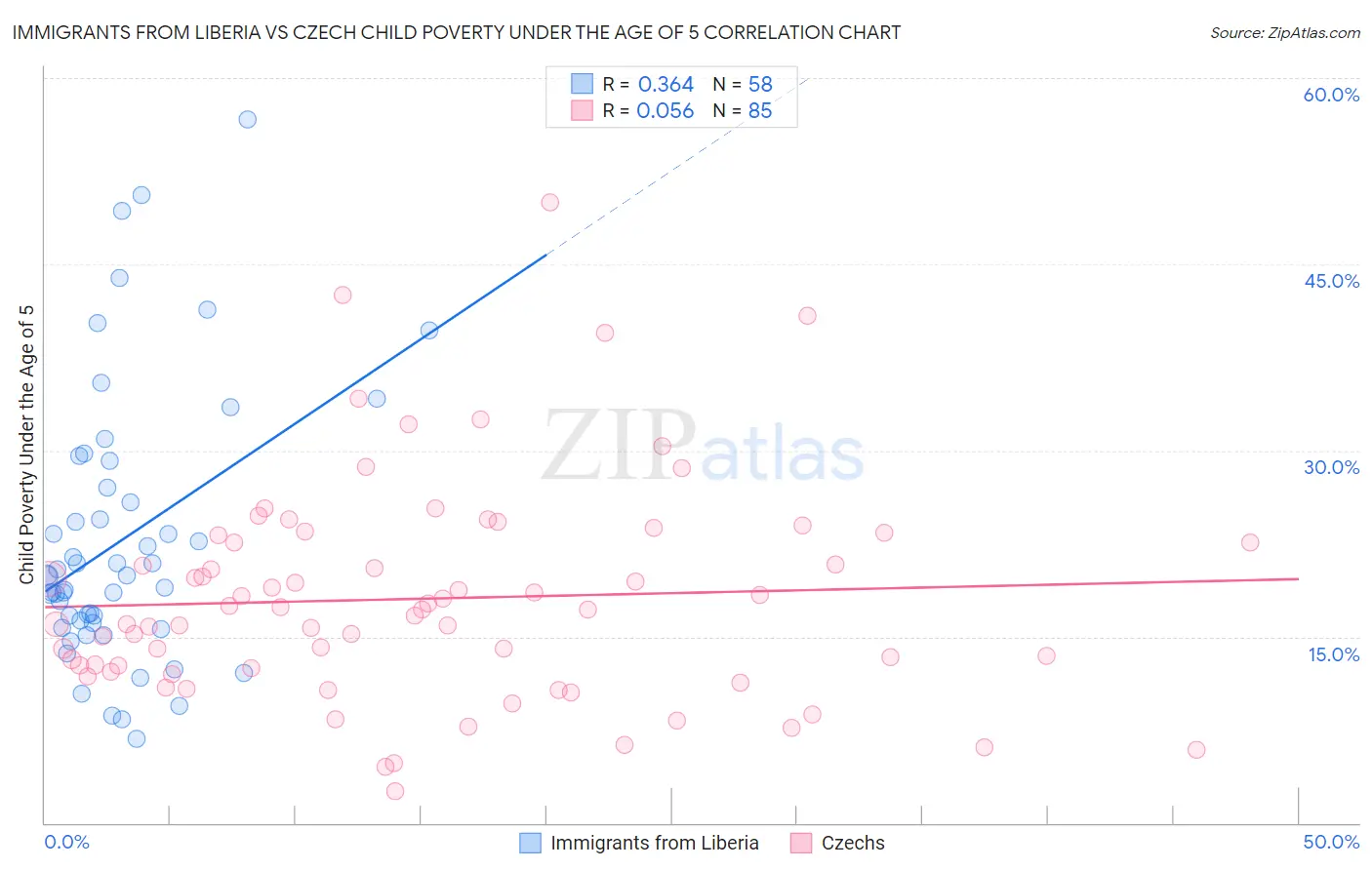 Immigrants from Liberia vs Czech Child Poverty Under the Age of 5