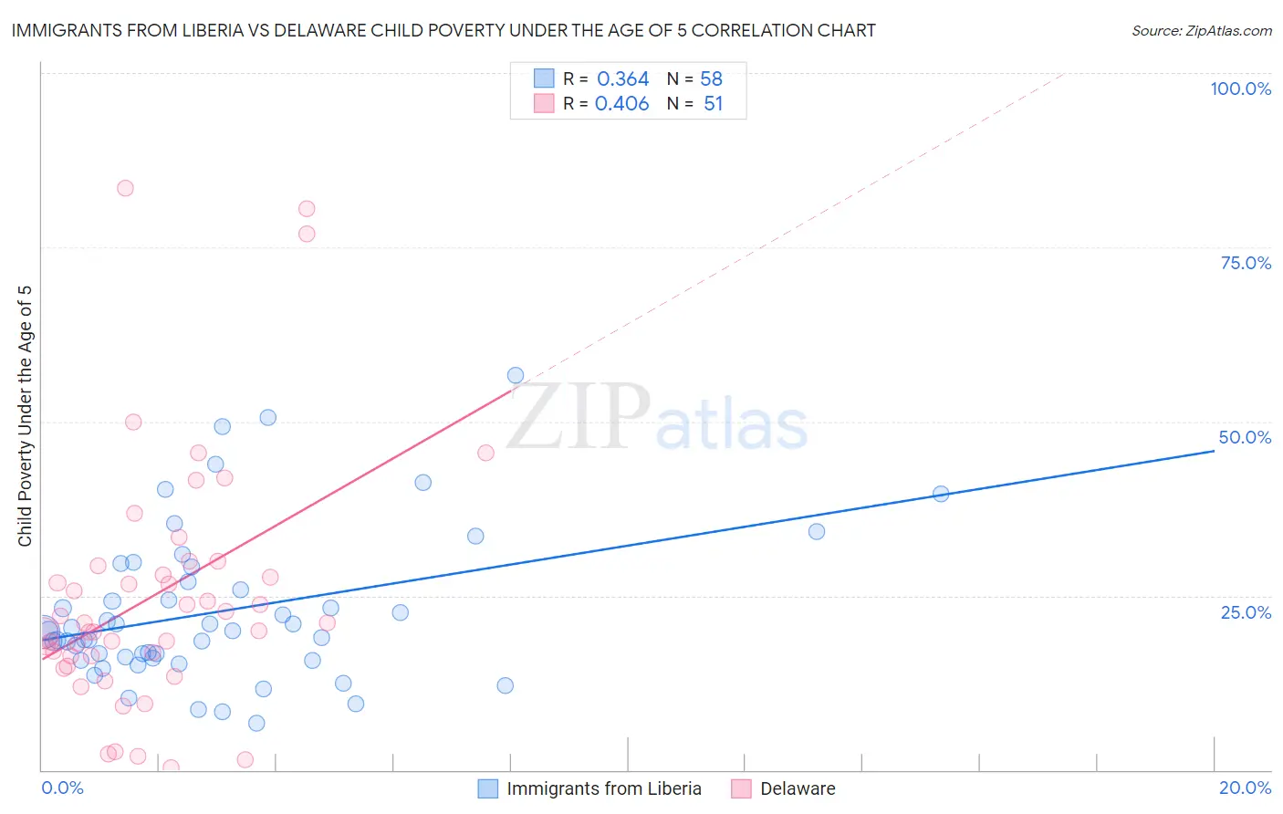 Immigrants from Liberia vs Delaware Child Poverty Under the Age of 5