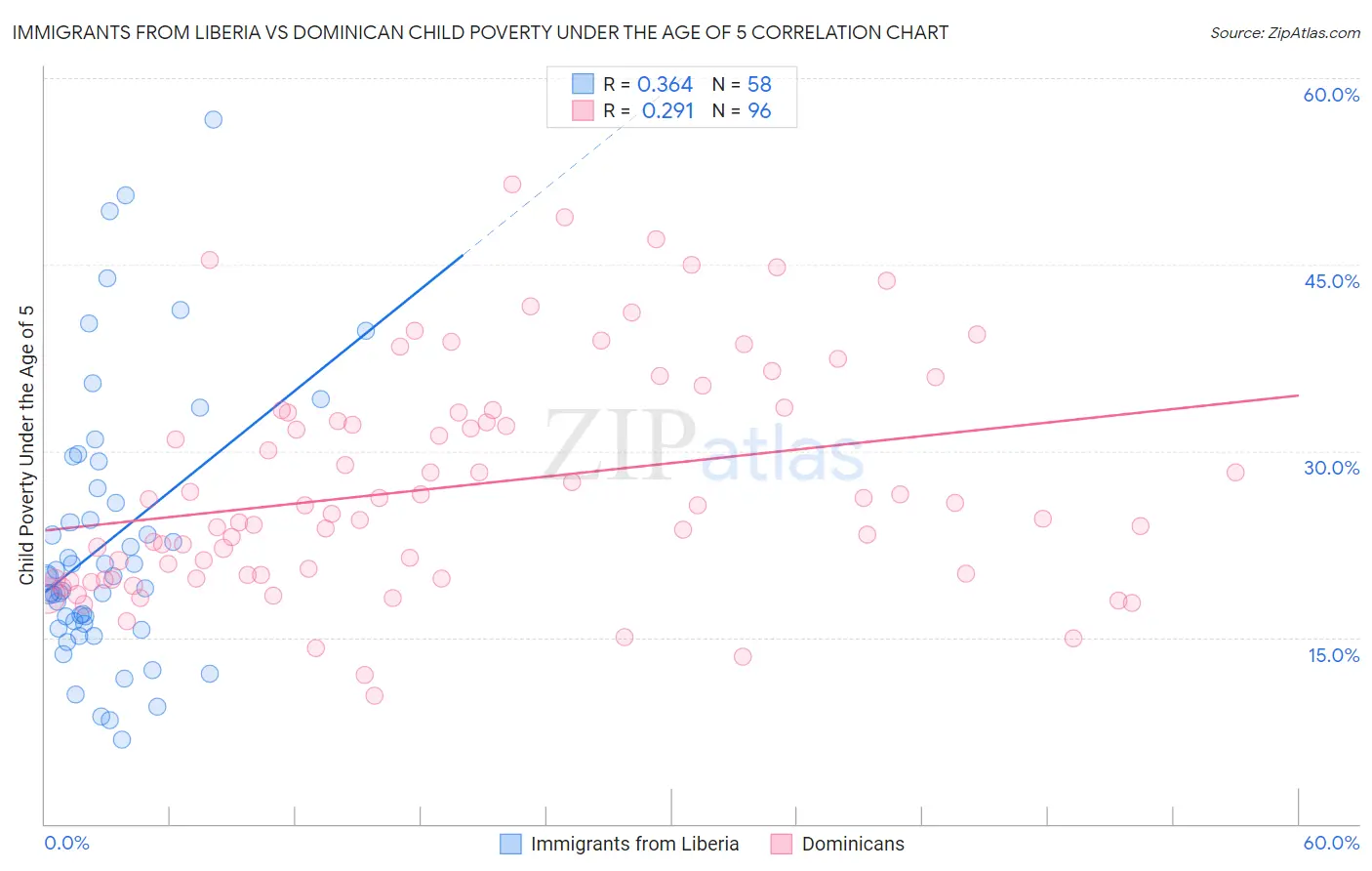 Immigrants from Liberia vs Dominican Child Poverty Under the Age of 5