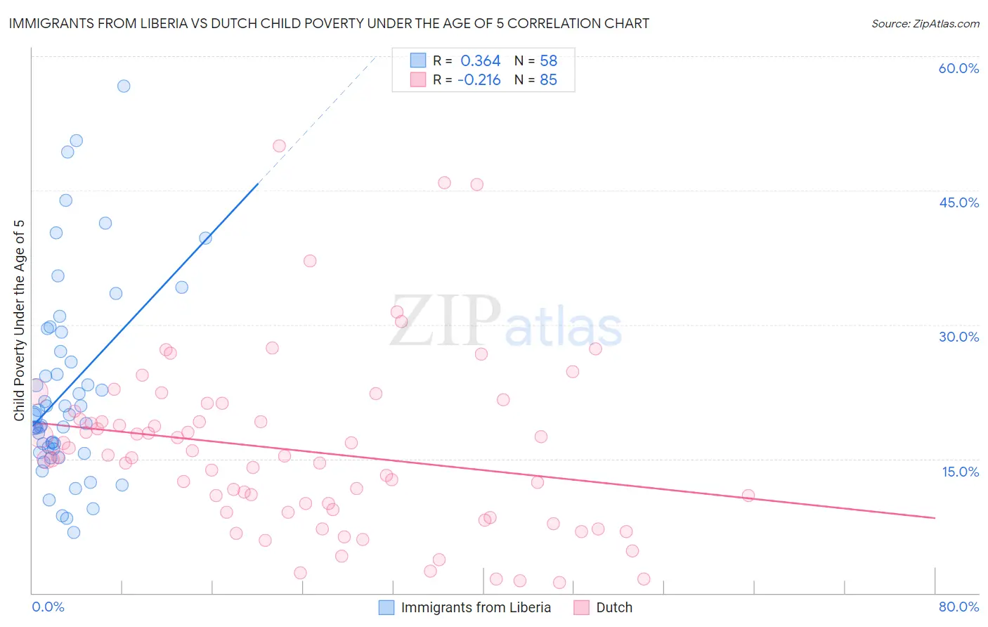 Immigrants from Liberia vs Dutch Child Poverty Under the Age of 5