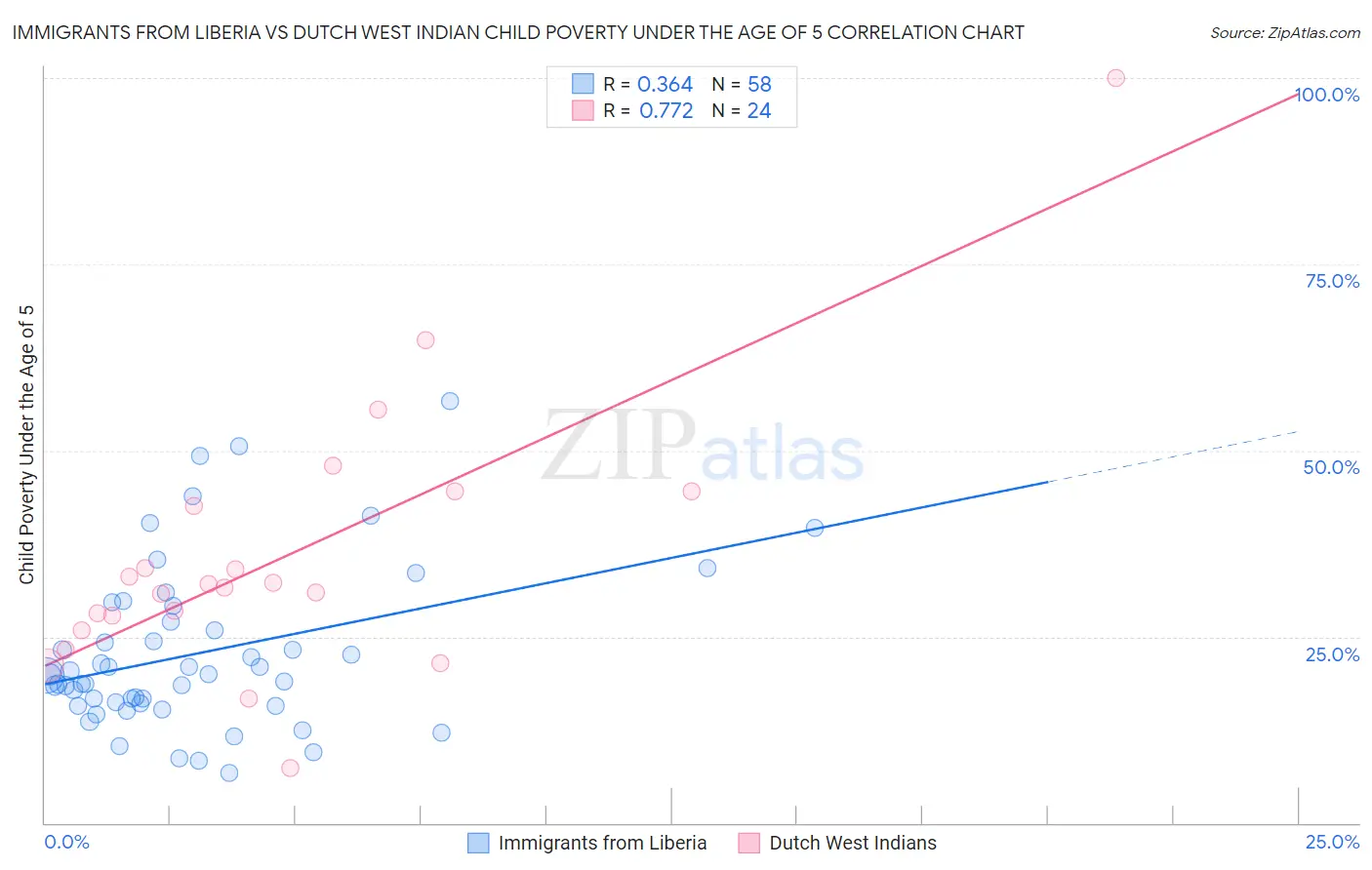 Immigrants from Liberia vs Dutch West Indian Child Poverty Under the Age of 5