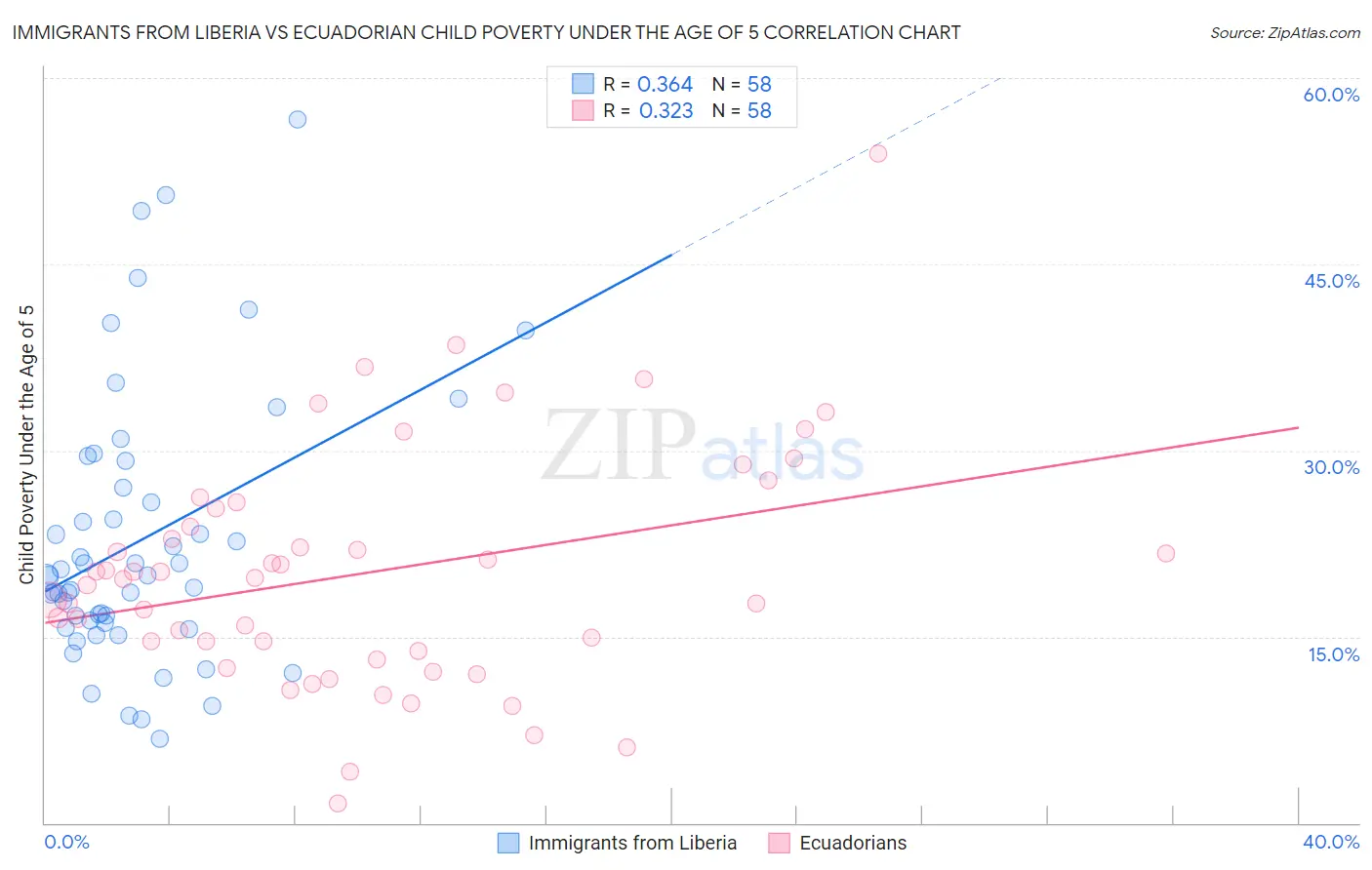 Immigrants from Liberia vs Ecuadorian Child Poverty Under the Age of 5