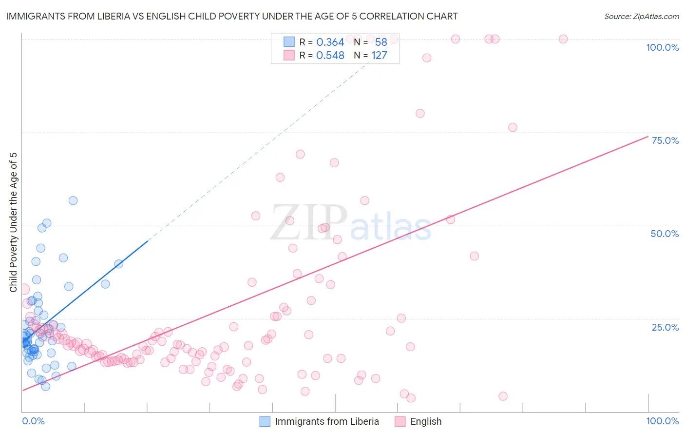 Immigrants from Liberia vs English Child Poverty Under the Age of 5