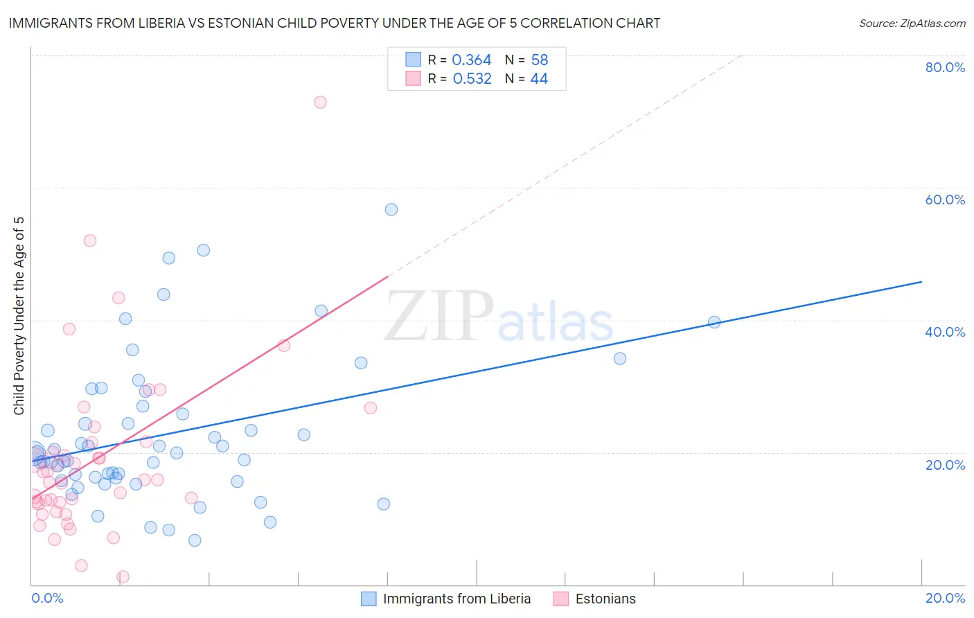 Immigrants from Liberia vs Estonian Child Poverty Under the Age of 5