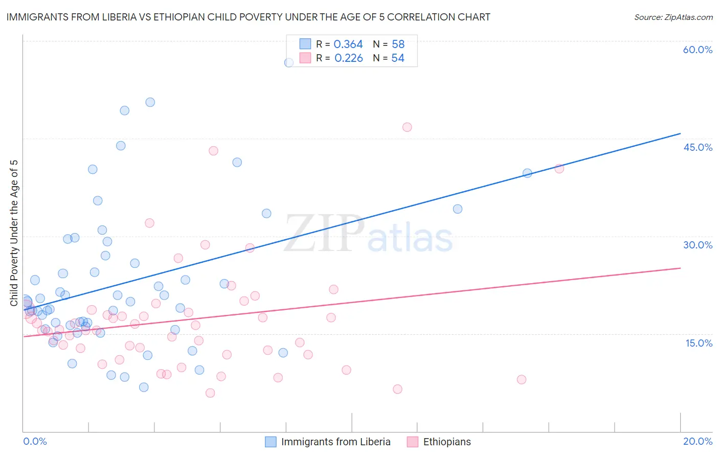 Immigrants from Liberia vs Ethiopian Child Poverty Under the Age of 5