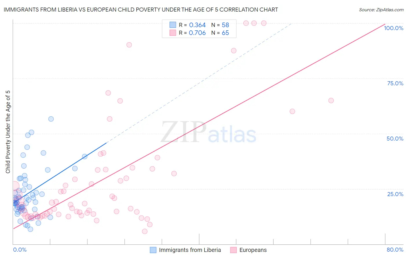 Immigrants from Liberia vs European Child Poverty Under the Age of 5
