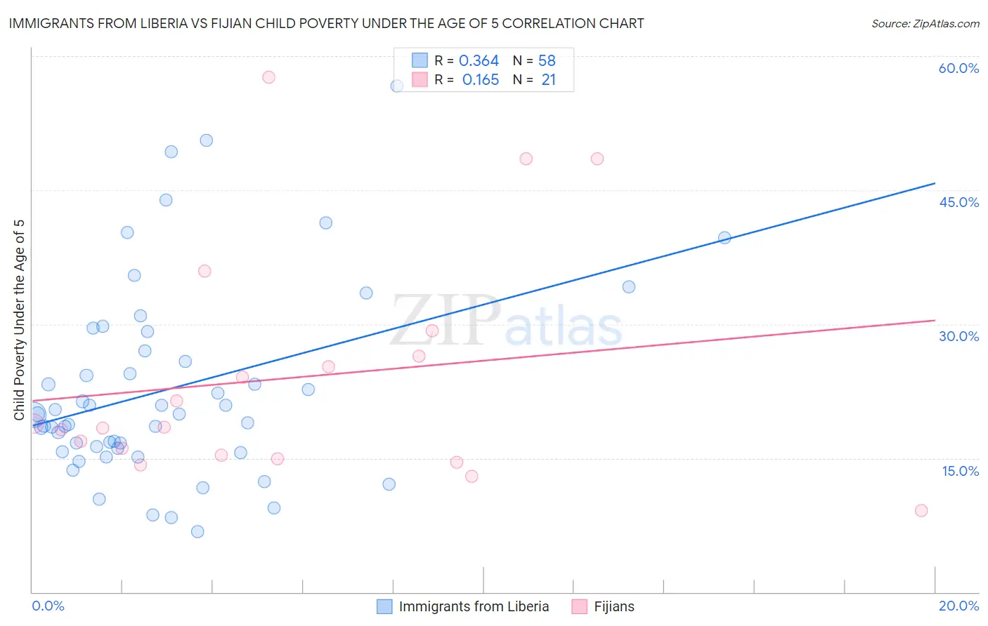 Immigrants from Liberia vs Fijian Child Poverty Under the Age of 5