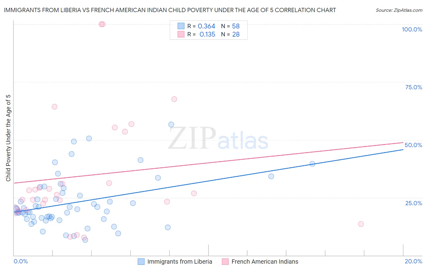 Immigrants from Liberia vs French American Indian Child Poverty Under the Age of 5