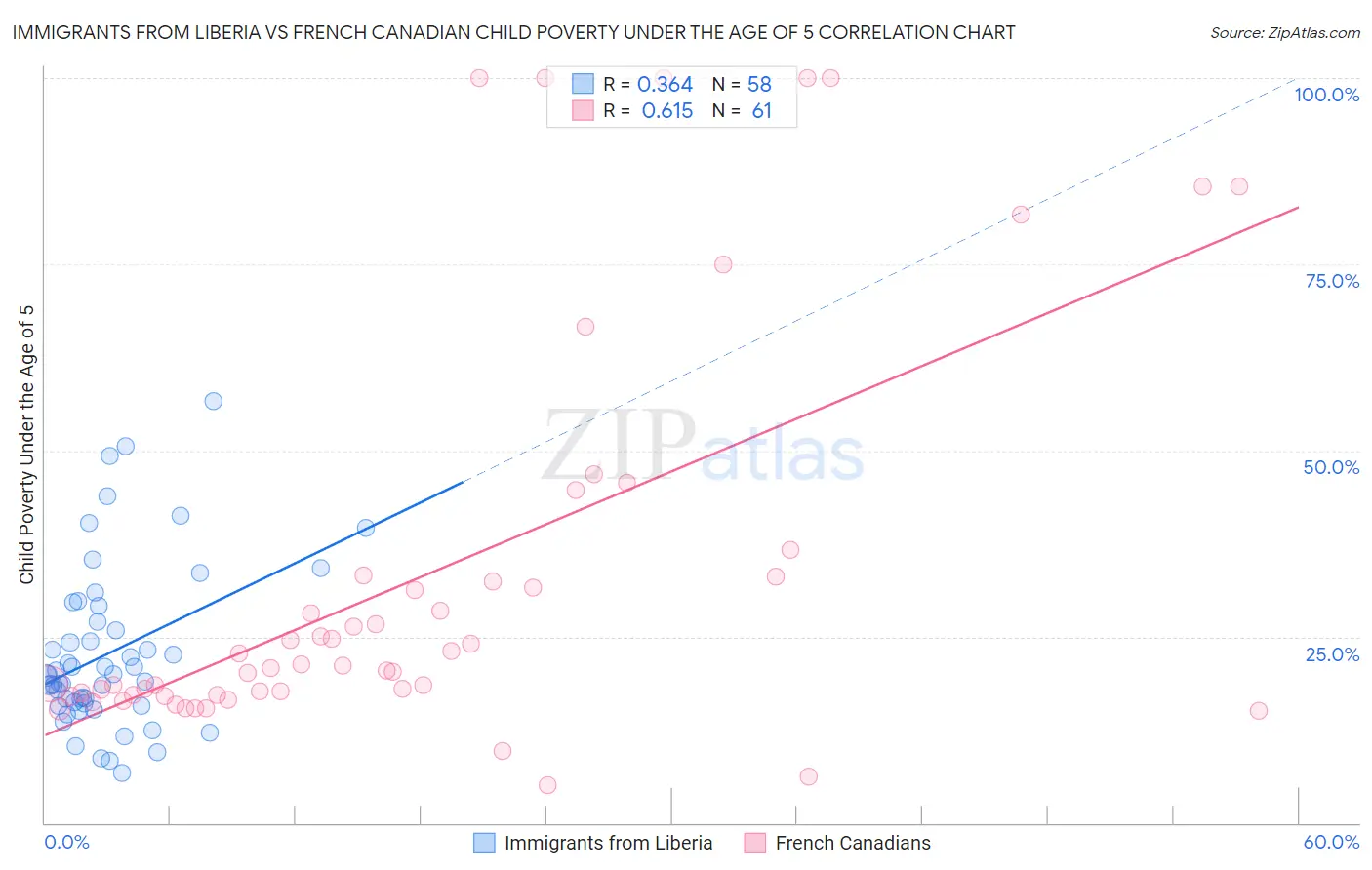 Immigrants from Liberia vs French Canadian Child Poverty Under the Age of 5