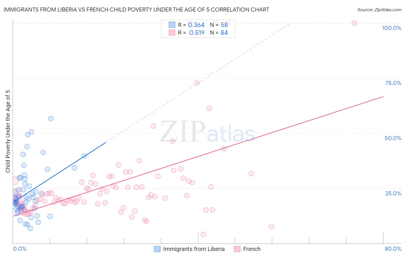 Immigrants from Liberia vs French Child Poverty Under the Age of 5