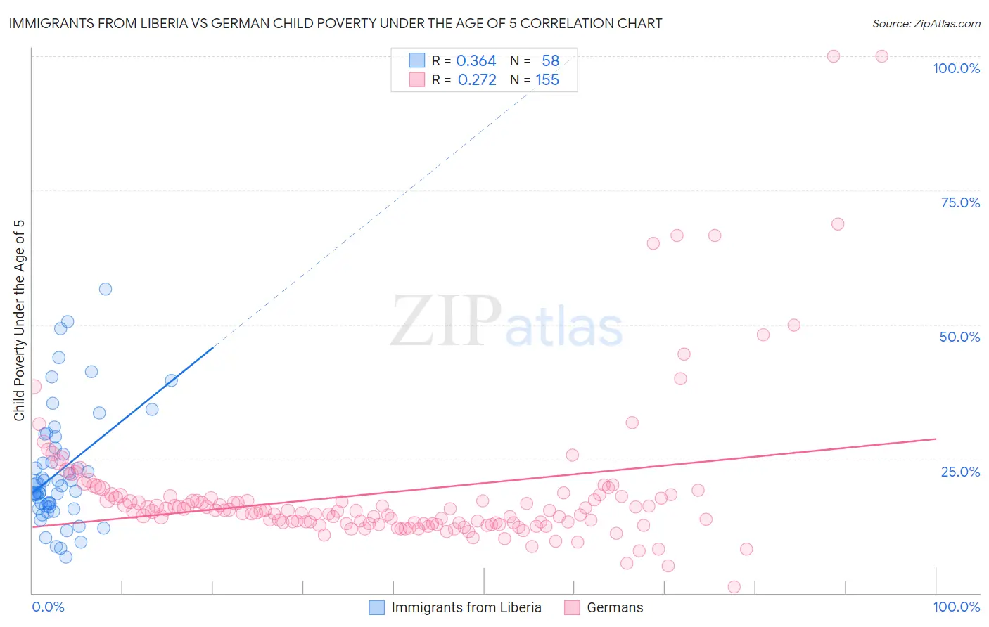 Immigrants from Liberia vs German Child Poverty Under the Age of 5