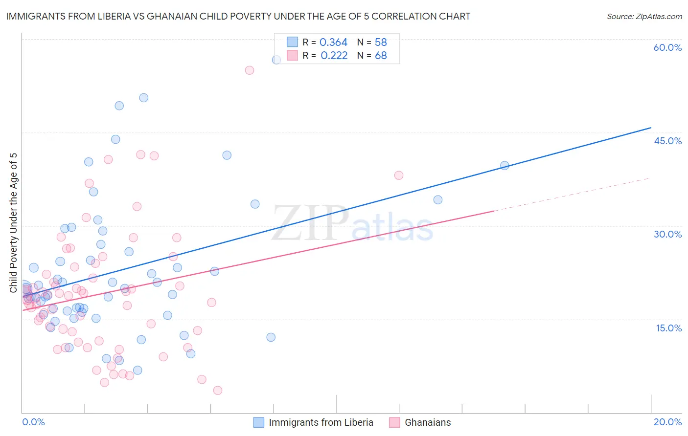 Immigrants from Liberia vs Ghanaian Child Poverty Under the Age of 5