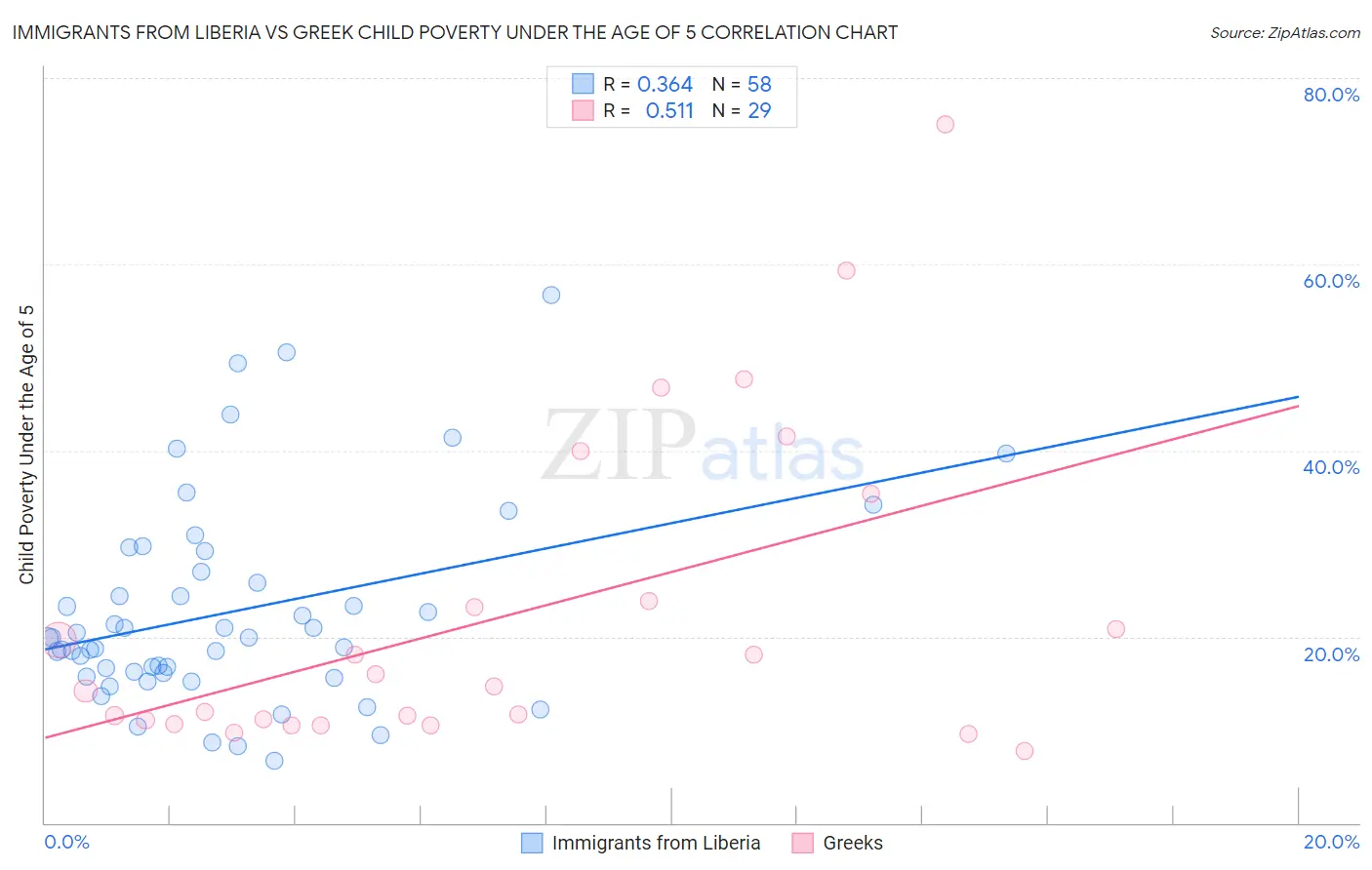 Immigrants from Liberia vs Greek Child Poverty Under the Age of 5