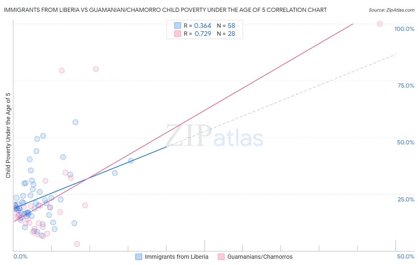 Immigrants from Liberia vs Guamanian/Chamorro Child Poverty Under the Age of 5