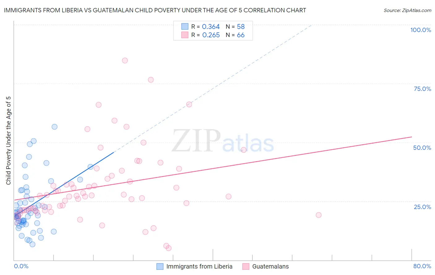 Immigrants from Liberia vs Guatemalan Child Poverty Under the Age of 5