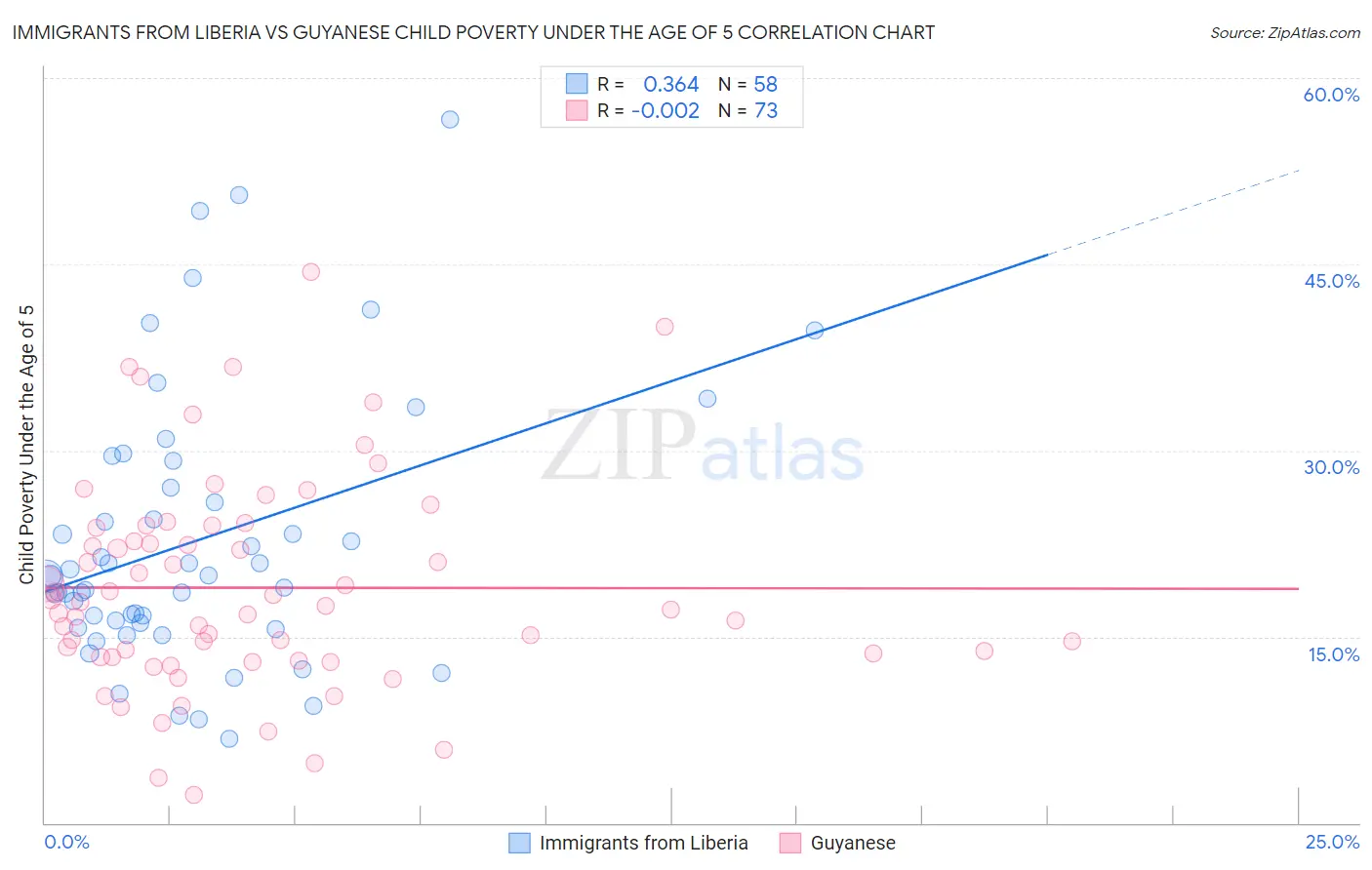 Immigrants from Liberia vs Guyanese Child Poverty Under the Age of 5