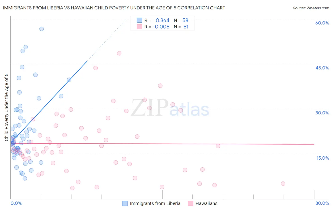 Immigrants from Liberia vs Hawaiian Child Poverty Under the Age of 5