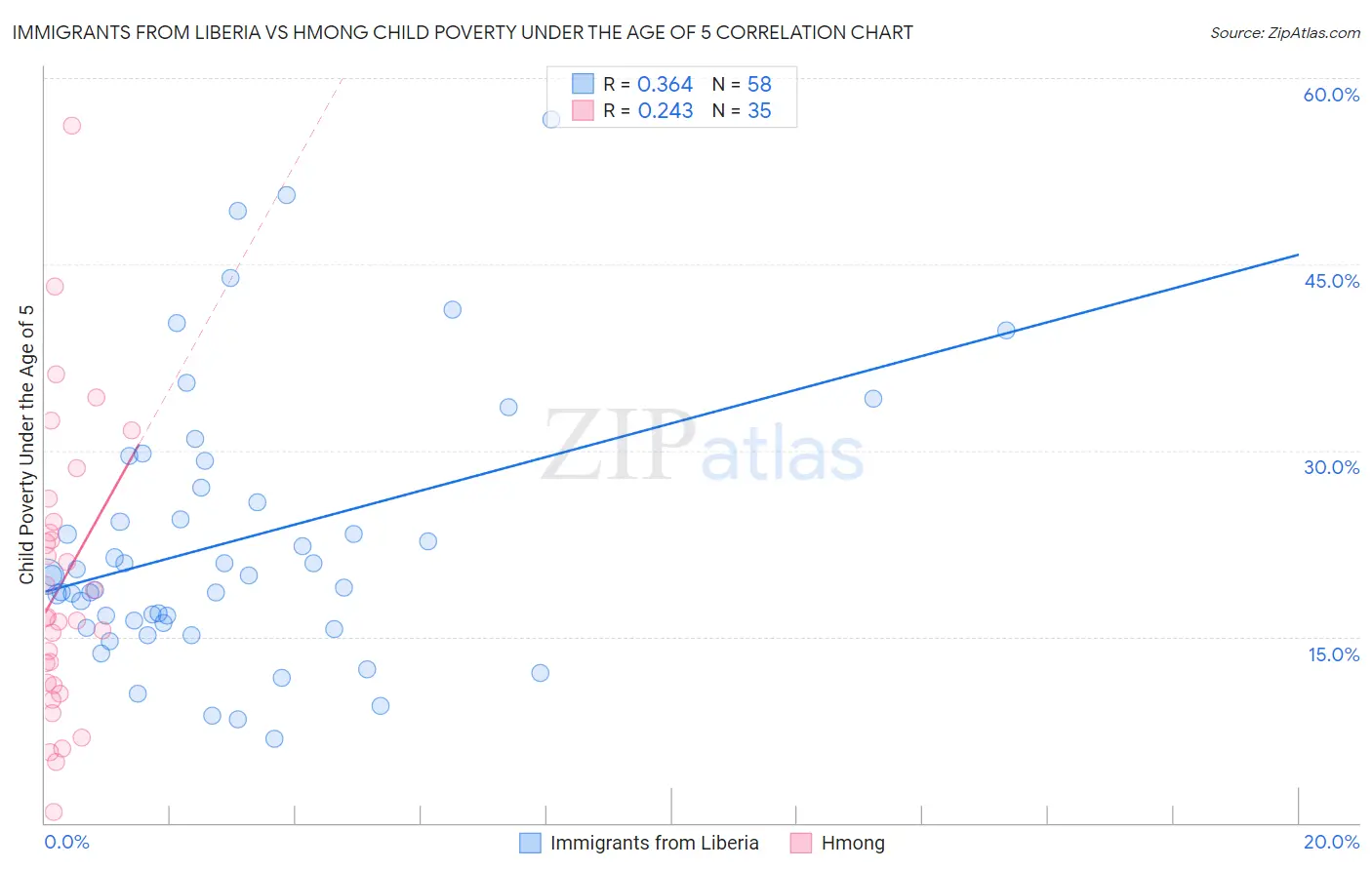 Immigrants from Liberia vs Hmong Child Poverty Under the Age of 5